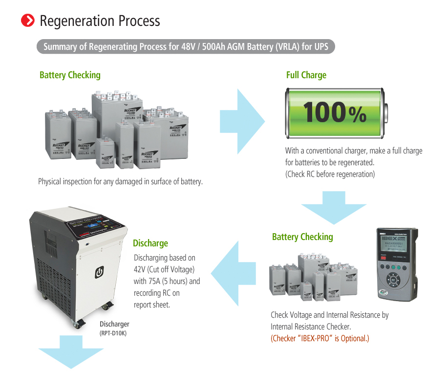 Regeneration of batteries for Dexter - renewal of power and performance